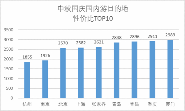 中秋出游價格或比國慶便宜40%？