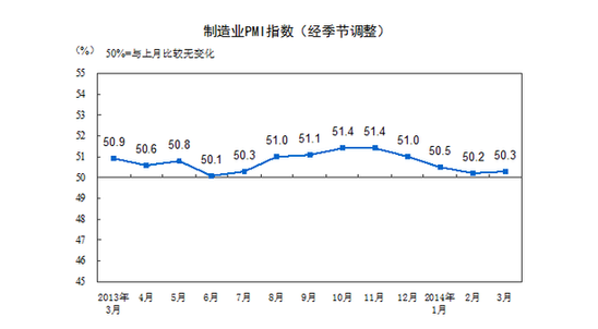 3月中國PMI指數為50.3% 自去年11月后首次回升