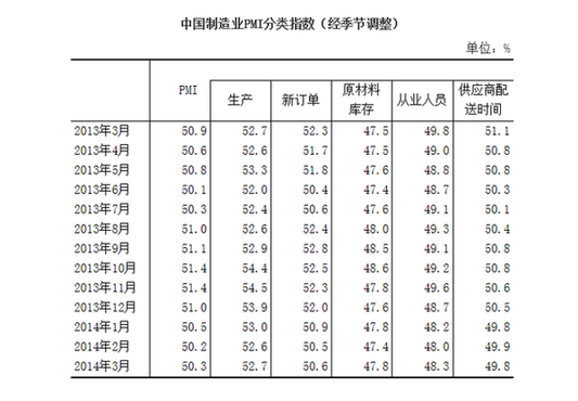 3月中國PMI指數為50.3% 自去年11月后首次回升