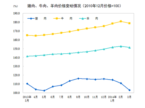 國家統(tǒng)計(jì)局：3月CPI同比漲2.4%