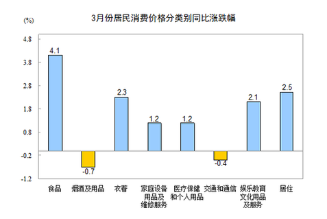 國家統(tǒng)計(jì)局：3月CPI同比漲2.4%