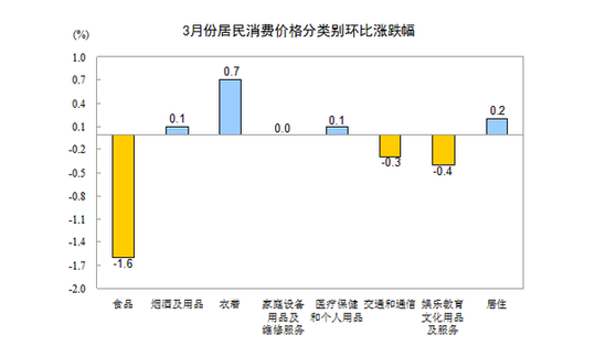 國家統(tǒng)計(jì)局：3月CPI同比漲2.4%