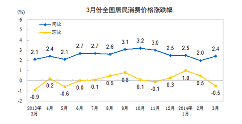 陳淮：CPI漲2.4%稱不上“狼來(lái)了”