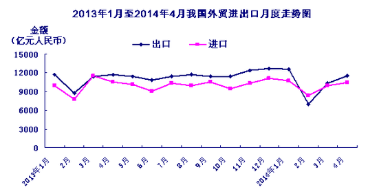 今年前4個(gè)月我國(guó)外貿(mào)進(jìn)出口小幅下降