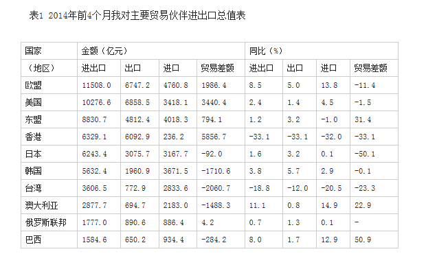 今年前4個(gè)月我國(guó)外貿(mào)進(jìn)出口小幅下降