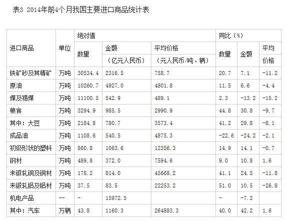 今年前4個(gè)月我國(guó)外貿(mào)進(jìn)出口小幅下降