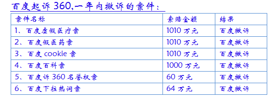 奇虎被持續(xù)惡意訴訟 揭互聯(lián)網(wǎng)行業(yè)不正當競爭新趨勢