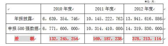 金螳螂(002081):涉嫌虛假宣傳面臨高額罰款,虛報數據提升排位