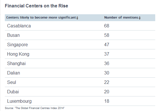 “亞洲華爾街”將成全球金融業(yè)中心?