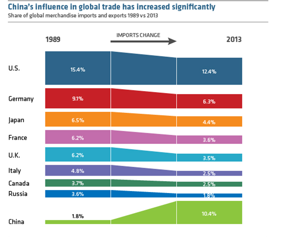 世界經(jīng)濟(jì)過去25年發(fā)生了什么變化?