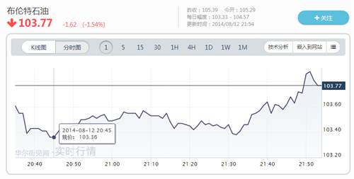 需求疲軟 布倫特原油跌至年內新低<BR>