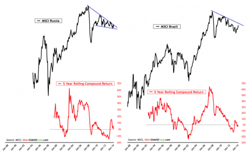 資金追捧中俄股市 買入機(jī)會來了？