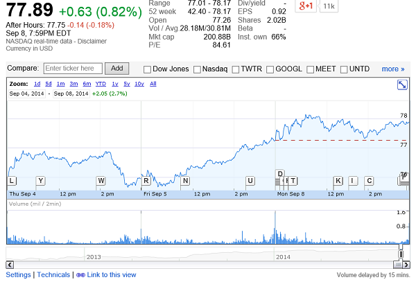 美股盛宴:Facebook市值破2000億美元