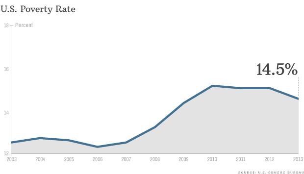 美國經濟復蘇貧困率下降