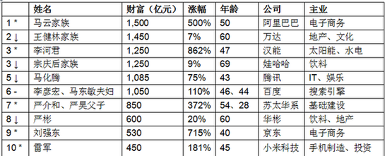 胡潤(rùn)百富榜:中國(guó)大陸千億富豪6名