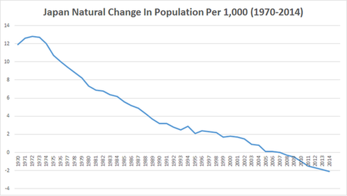 美媒：老齡化最終將拖垮日本經(jīng)濟(jì)