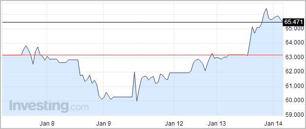 俄羅斯盧布再創崩盤以來最低點