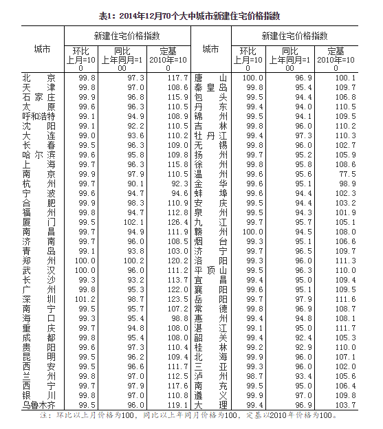 內(nèi)地70城房價(jià)環(huán)比上漲 此前連續(xù)三月不漲