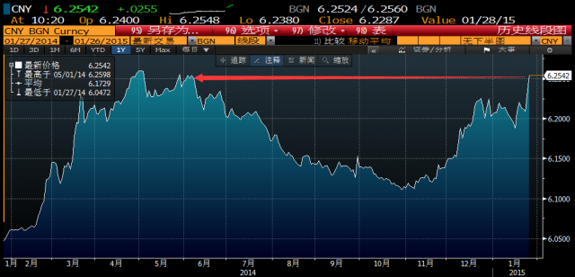 人民幣暴跌逾200點 創半年新低