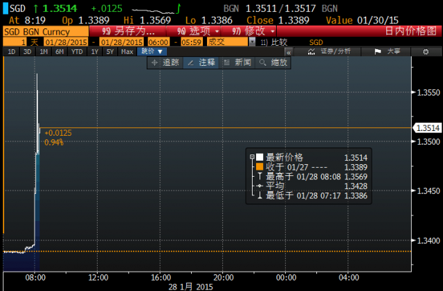 新加坡緊急加入貨幣大戰(zhàn) 新元?jiǎng)?chuàng)3年半最大跌幅