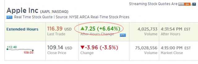 iPhone銷售創紀錄 蘋果財報遠超預期