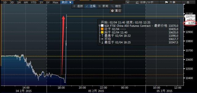 央行降準 海外A股期貨暴漲