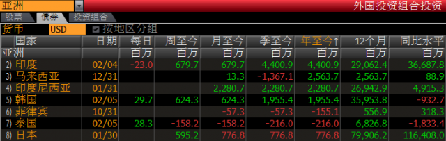 美聯(lián)儲(chǔ)或無望加息 大量投資者涌向亞洲