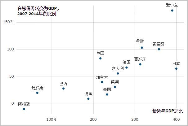 外媒：負(fù)債時(shí)代到來 全球總負(fù)債8年增57萬億美元
