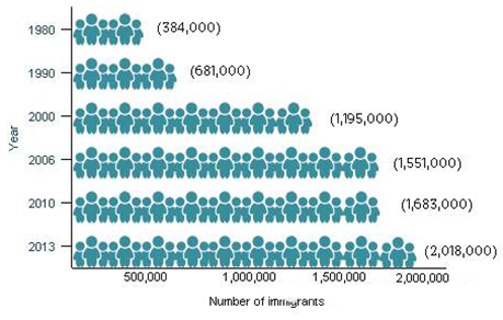 2014移民群體分析:美國仍為中國海外投資移民首選國