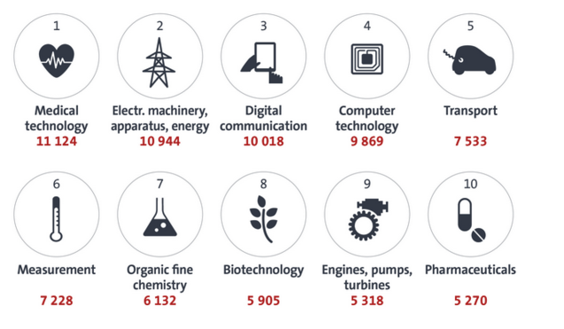 中國專利申請(qǐng)數(shù)排第四 華為1600項(xiàng)專利排中國榜首