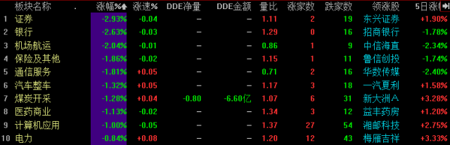 降息利好曇花一現 滬深兩市低開低走