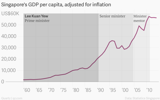 圖解李光耀治理下的新加坡經(jīng)濟(jì)