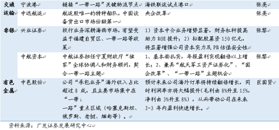 廣發(fā)：“一帶一路”規(guī)劃將亮相 13股有望受益