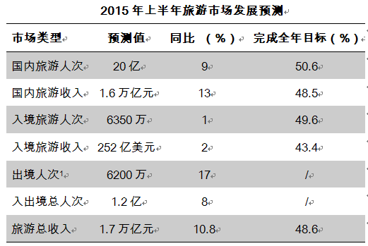 2015年上半年中國旅游業收入或達1.7萬億元