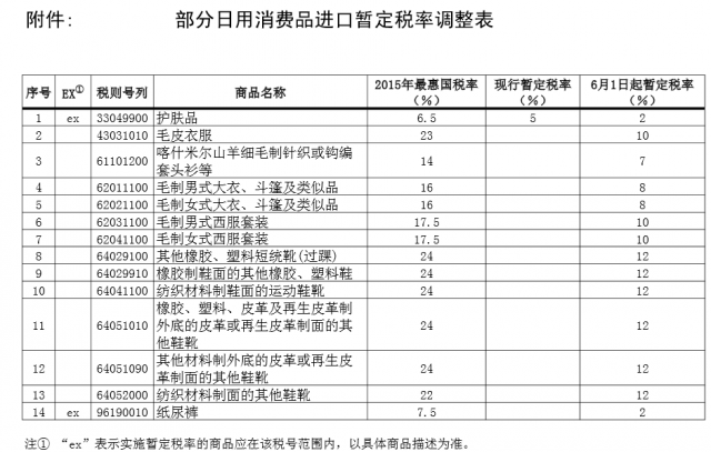 部分進口日用品關稅將下調超50%