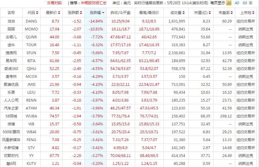 中概股集體大跌：當當跌近15% 陌陌跌近11%