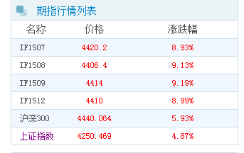 A股上演絕地大反擊 期指大漲