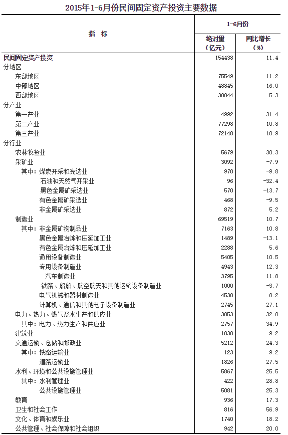 1-6月中國固定資產投資同比增長11.4%