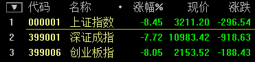 A股迎史上“開門黑” 滬指再創(chuàng)8年來單日最大跌幅！
