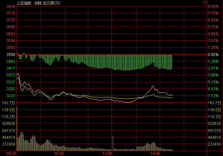 A股迎史上“開門黑” 滬指再創(chuàng)8年來單日最大跌幅！