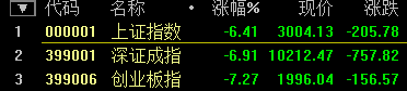 滬指大跌7.63%！盡失3000點關口 兩桶油雙雙跌停