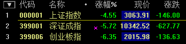 滬指大跌7.63%！盡失3000點關口 兩桶油雙雙跌停