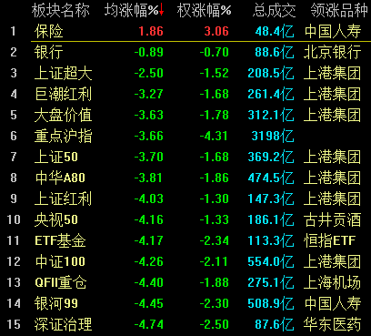 滬指大跌7.63%！盡失3000點關口 兩桶油雙雙跌停
