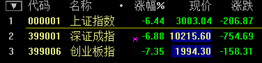 滬指大跌7.63%！盡失3000點關口 兩桶油雙雙跌停