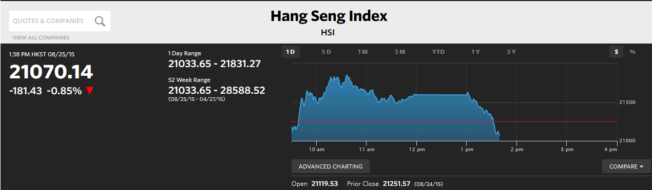滬指大跌7.63%！盡失3000點關口 兩桶油雙雙跌停