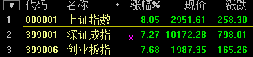滬指大跌7.63%！盡失3000點關口 兩桶油雙雙跌停