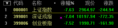滬指大跌7.63%！盡失3000點關口 兩桶油雙雙跌停
