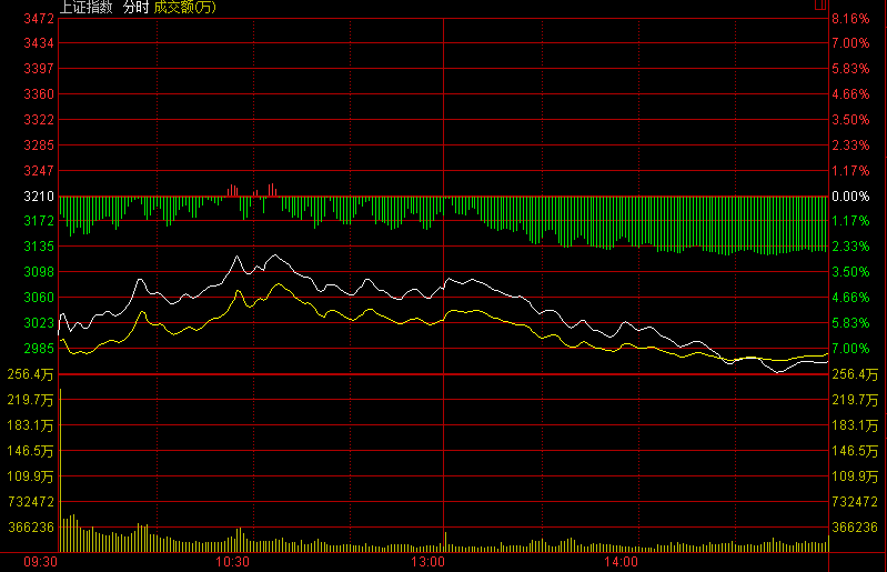 滬指大跌7.63%！盡失3000點關口 兩桶油雙雙跌停