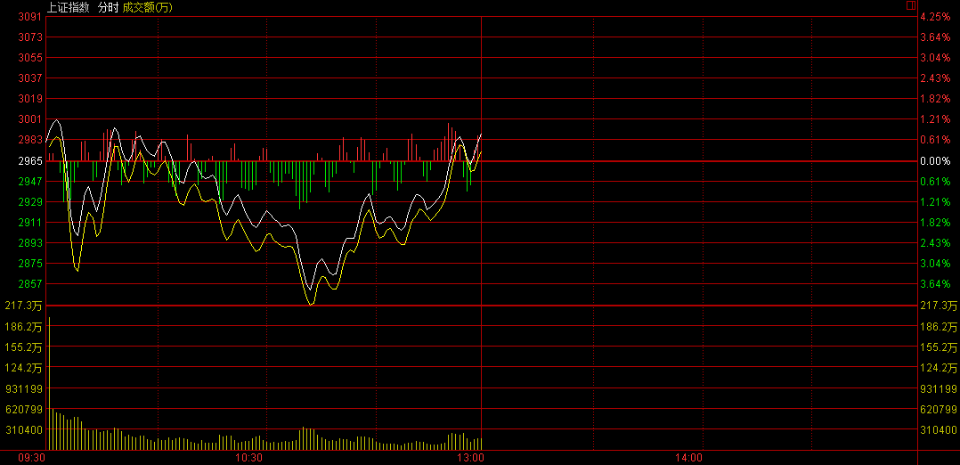 滬指尾盤翻綠跌超1% 深成指跌破1萬(wàn)點(diǎn) 創(chuàng)業(yè)板大跌超5%