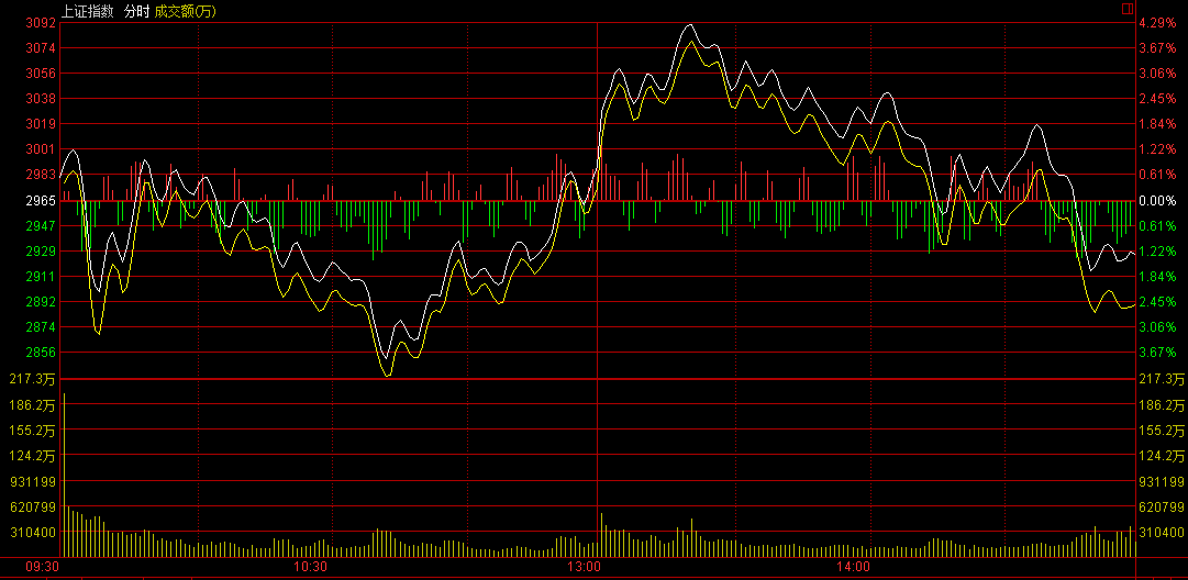 滬指尾盤翻綠跌超1% 深成指跌破1萬(wàn)點(diǎn) 創(chuàng)業(yè)板大跌超5%